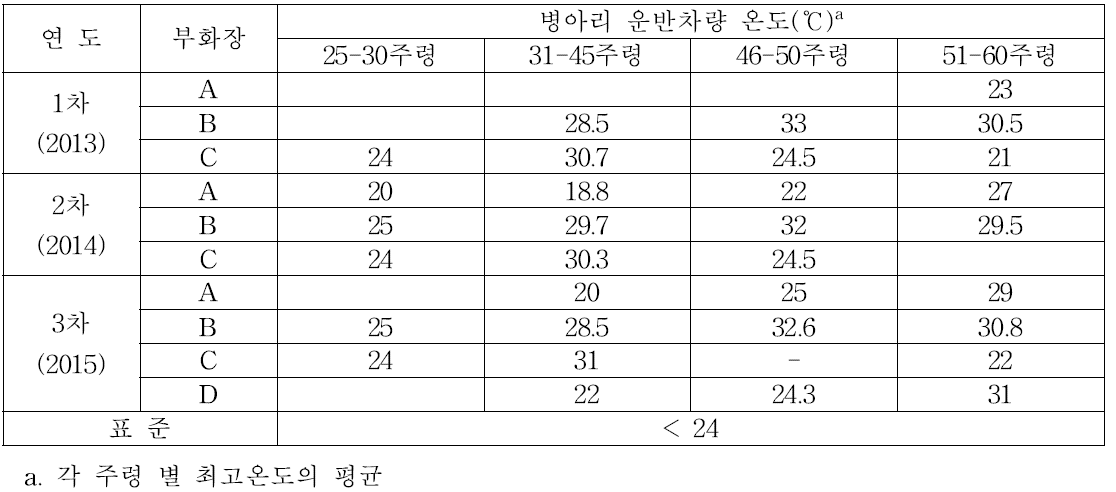 병아리 운반차량 온도