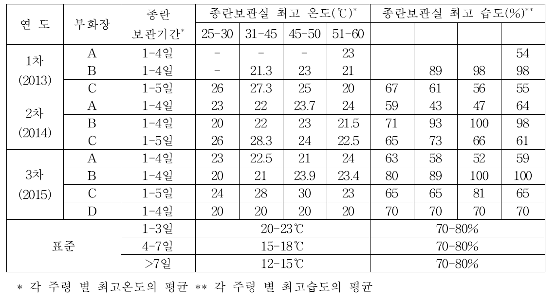 부화장의 종란실 온도, 습도