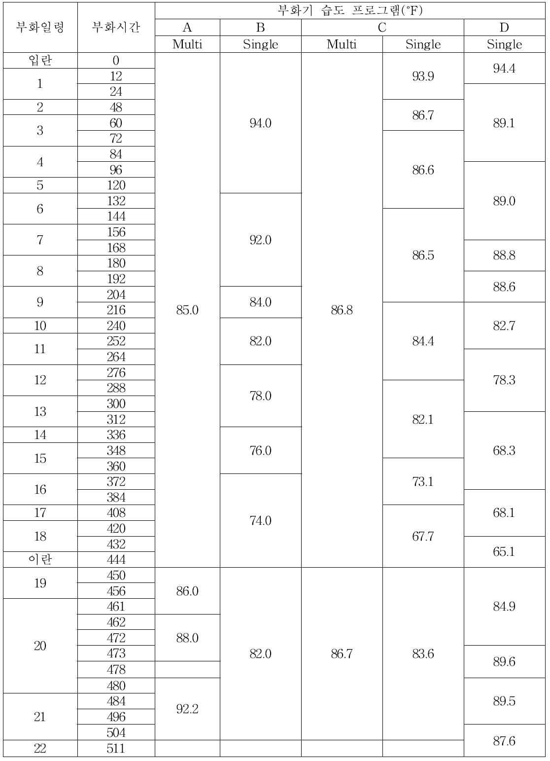 부화기 습도 설정 프로그램