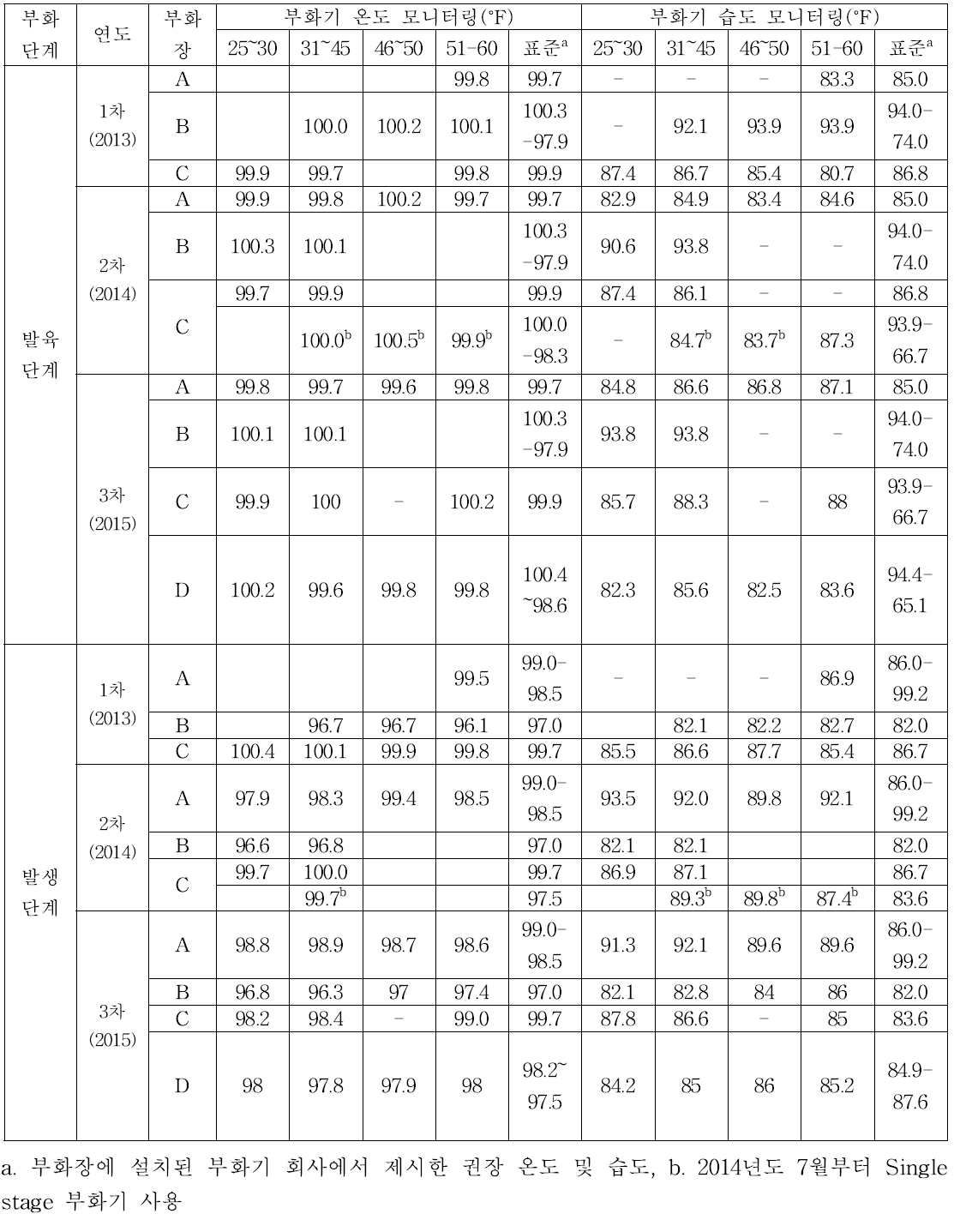 부화기 온도 및 습도 모니터링 결과