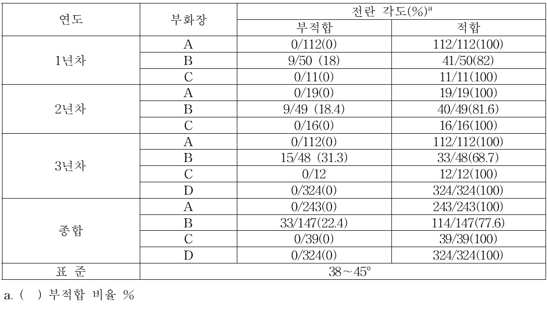 전란각도