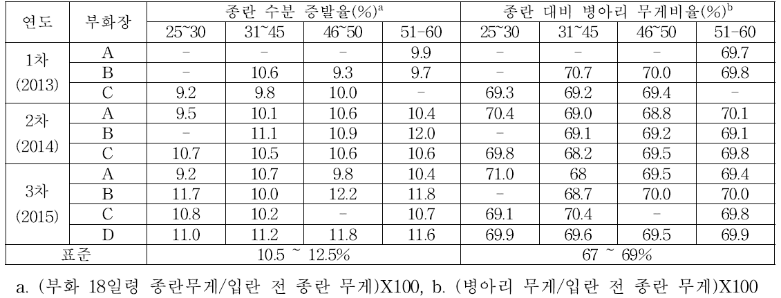 부화장의 종란 수분 증발율