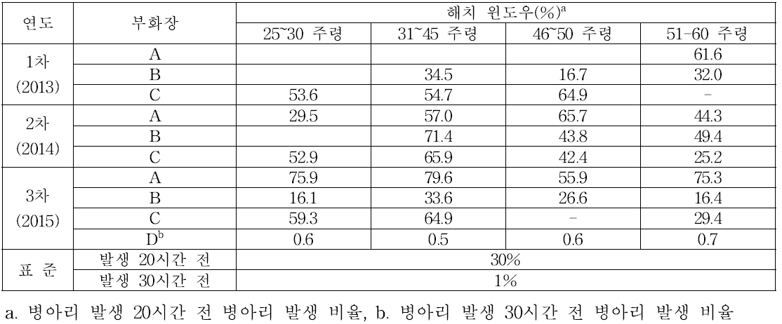 부화장의 발생 20시간 전 해치 윈도우