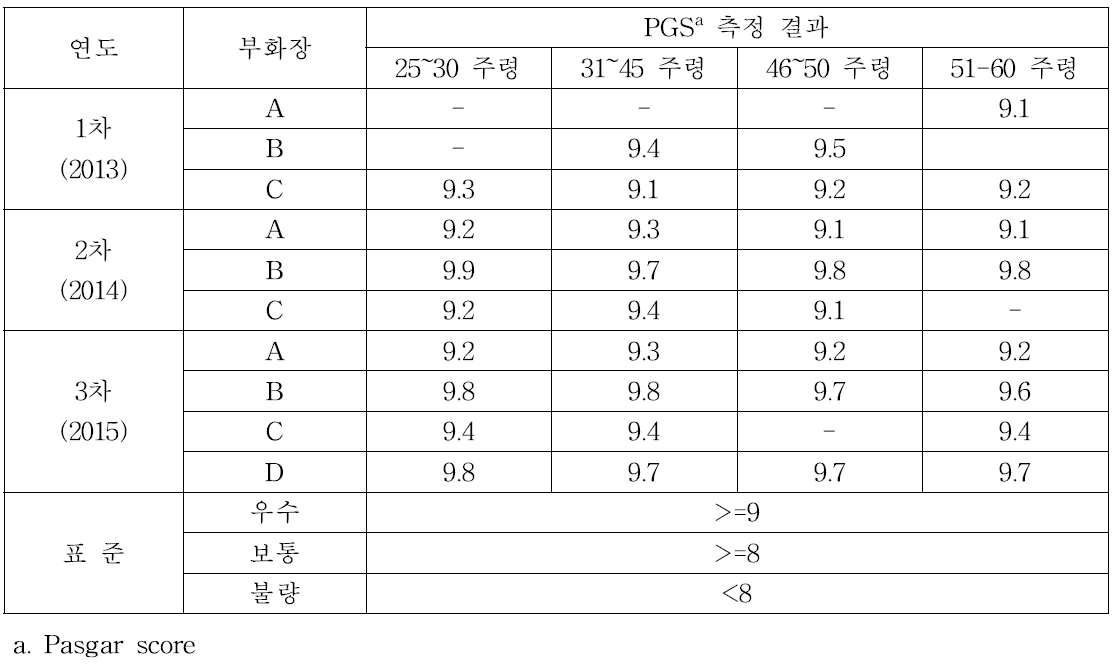 PGS 평가