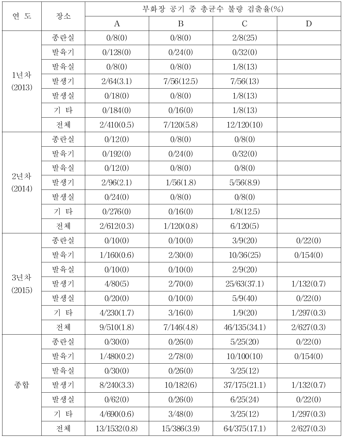 부화장 공기 중 총균수