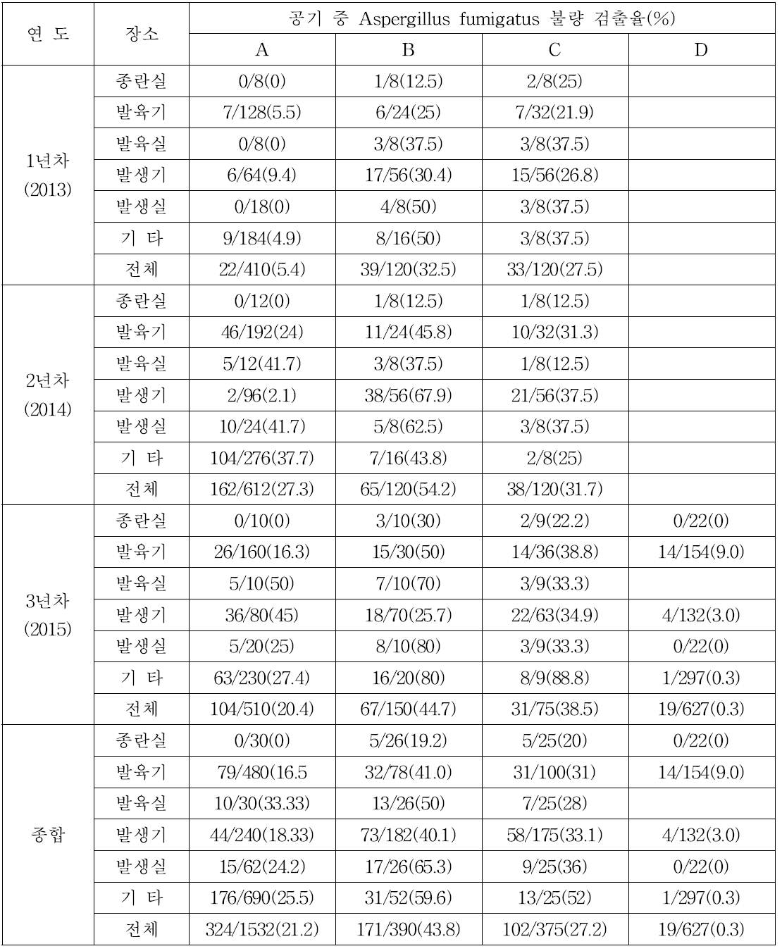 공기 중 Aspergillus fumigatus 수준