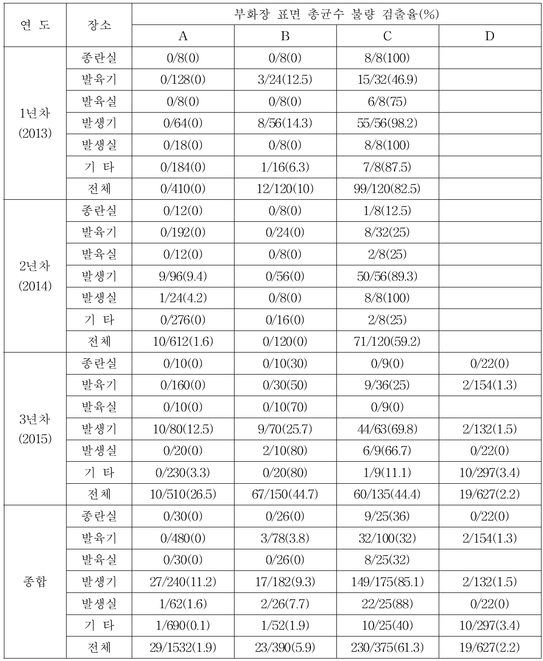 부화장 표면 총균수 불량 검사