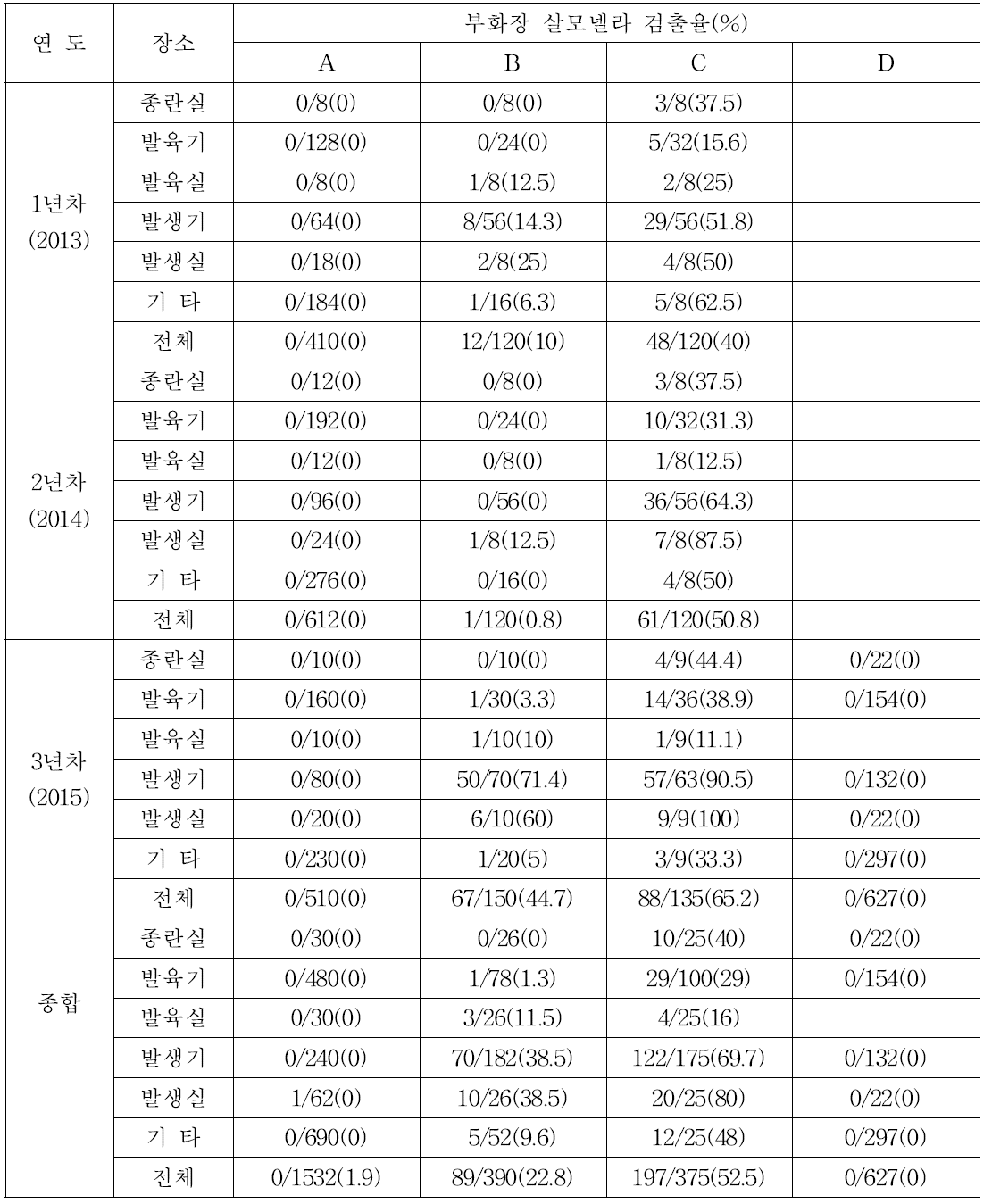 부화장 살모넬라 오염도