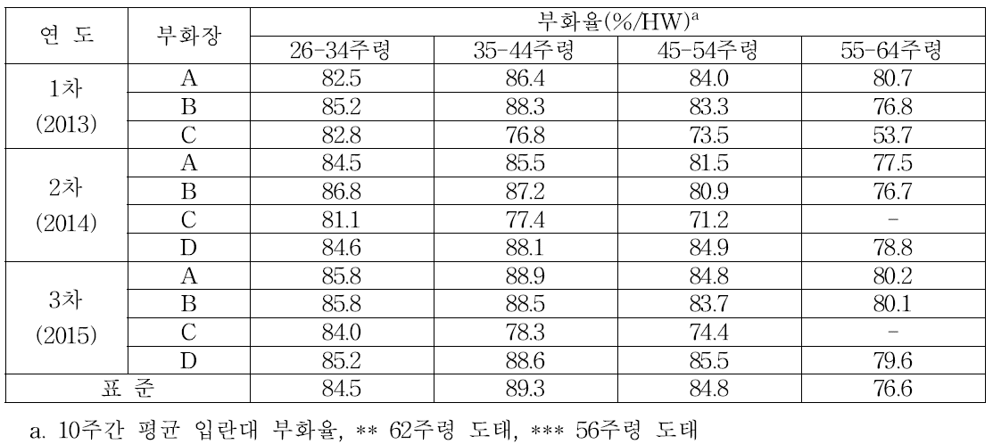 입란대 부화율