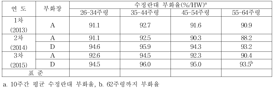 잔란대 부화율