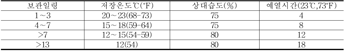 종란 보관일령에 따른 예열시간