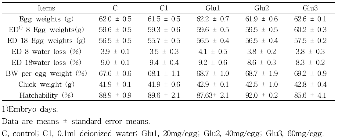 Effect of in ovo feeding of glucose on Egg weight, water loss and hatchability