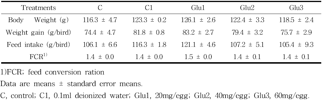 Effect of in ovo feeding of glucose on performance in broiler for 1 week