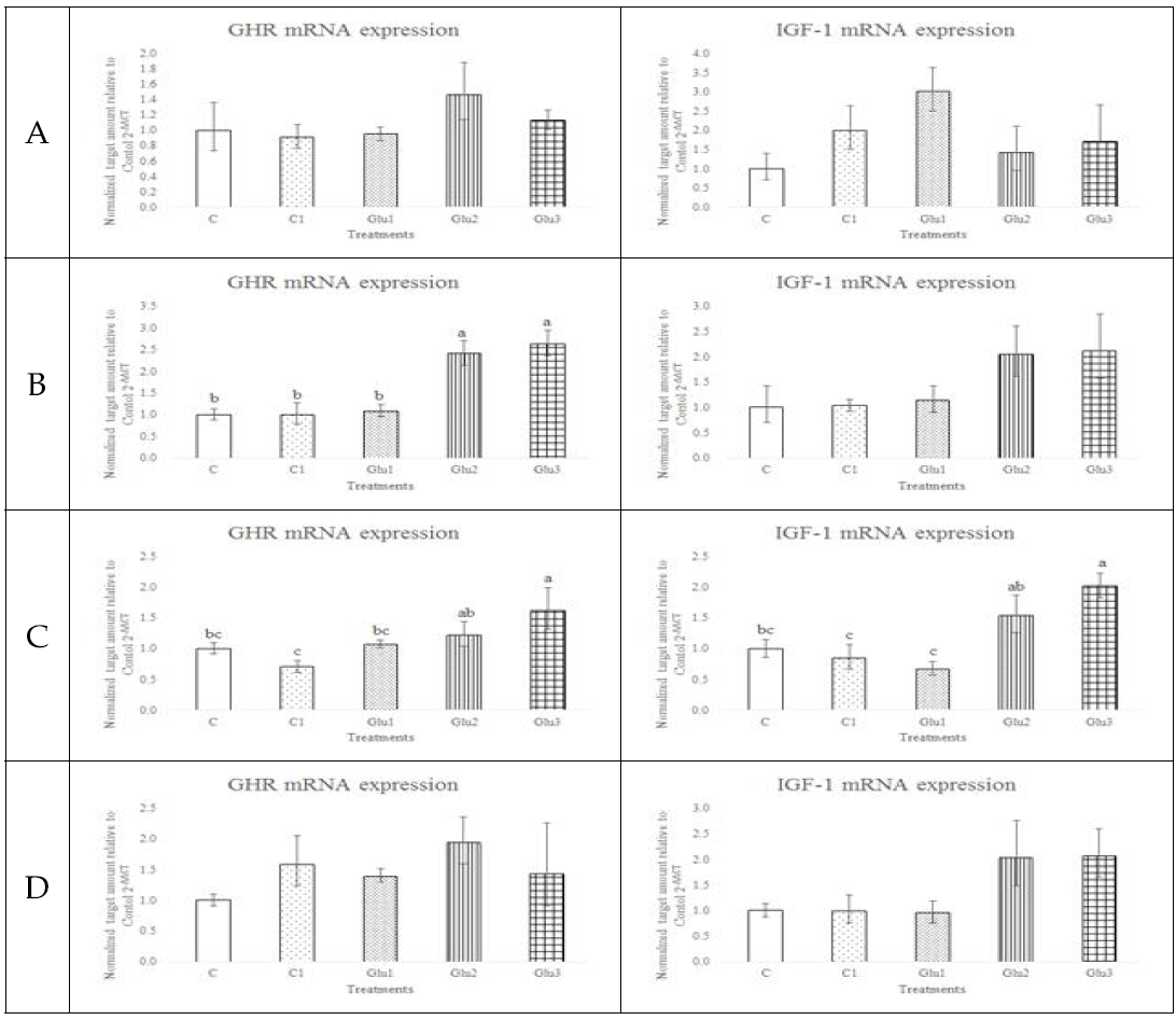 The GHR and IGF-1 mRNA expression in breast muscle (A, 0 days; B, 7 days) and liver (C, 0days; D, 7days) at chicks by RT-PCR.