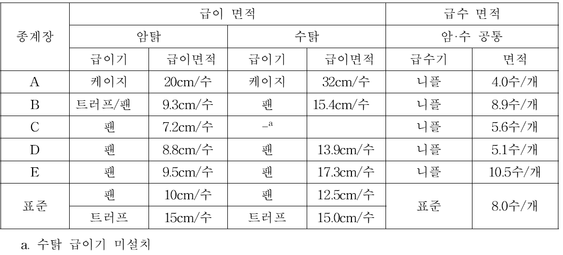 급이면적과 급수면적