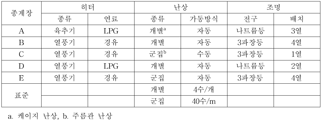 계사시설-히터, 난상, 조명