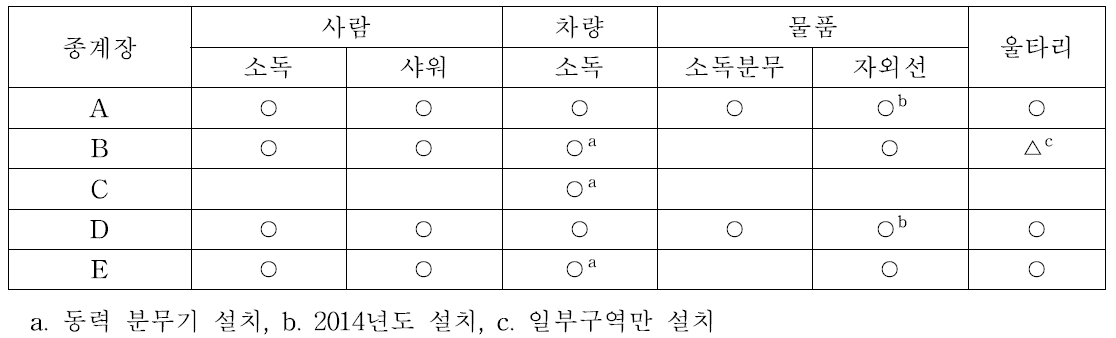 계사시설-차단방역시설