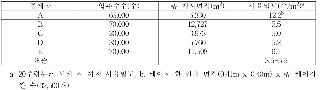 사육밀도