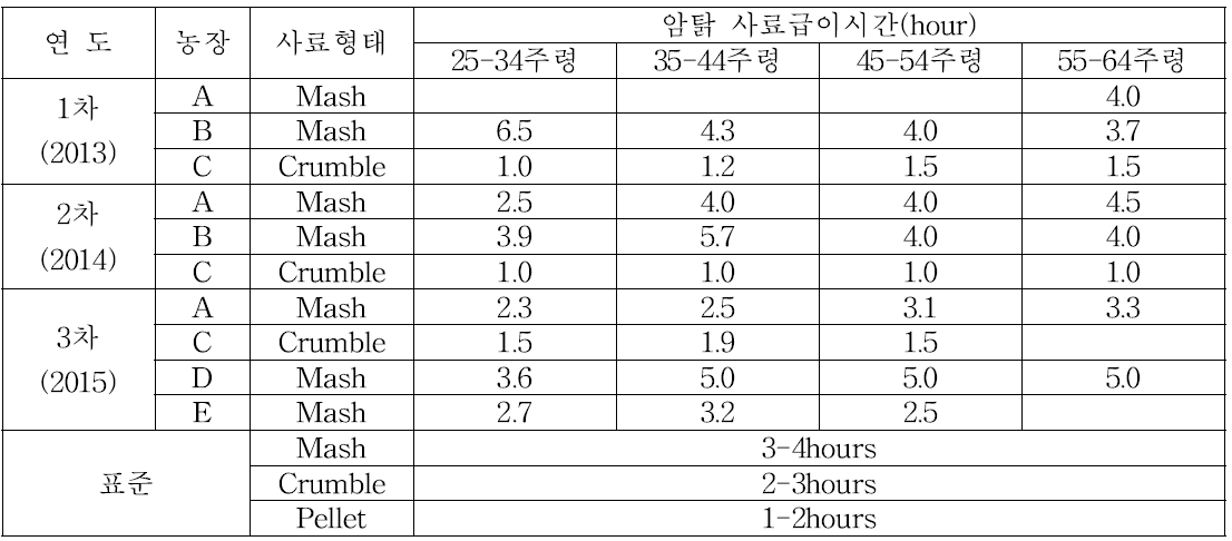 암탉 사료급이시간