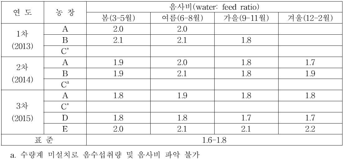 사료섭취량 대비 음수섭취량 비율