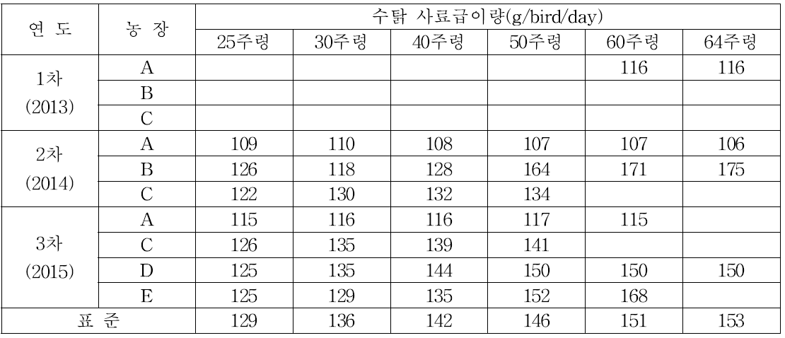 수탉 사료급이량