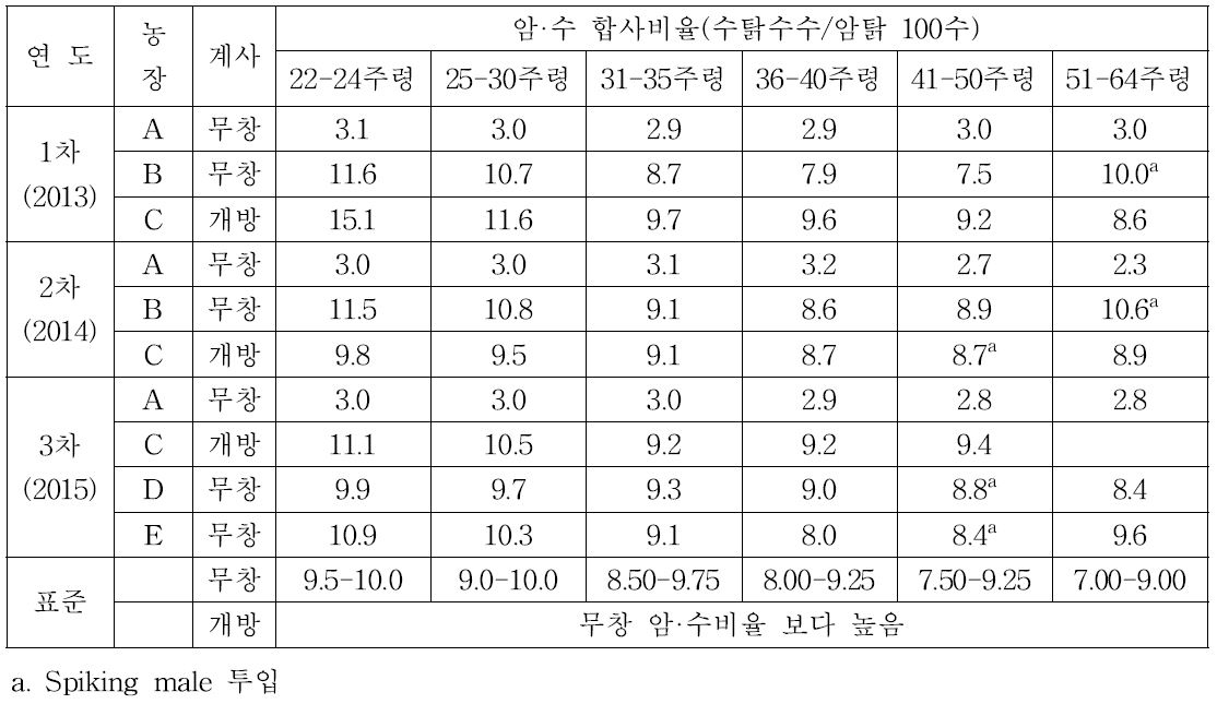 암·수 합사비율