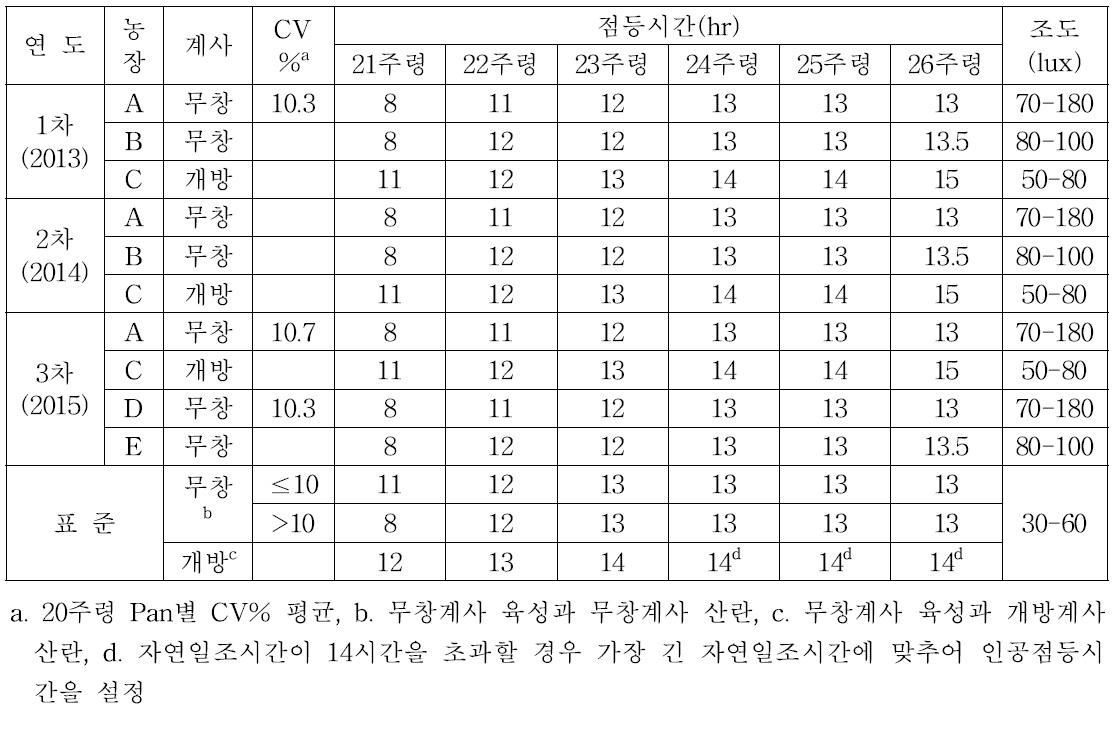 점등자극 시 점등시간 증가와 조도