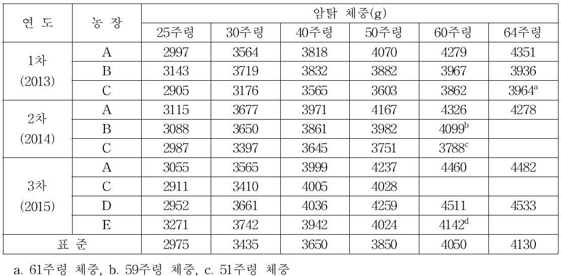 암탉 체중