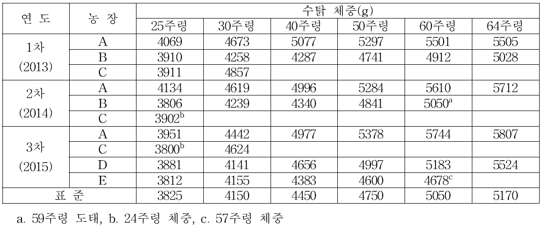 수탉 체중