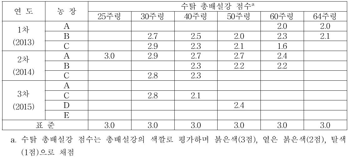 수탉 총배설강 상태