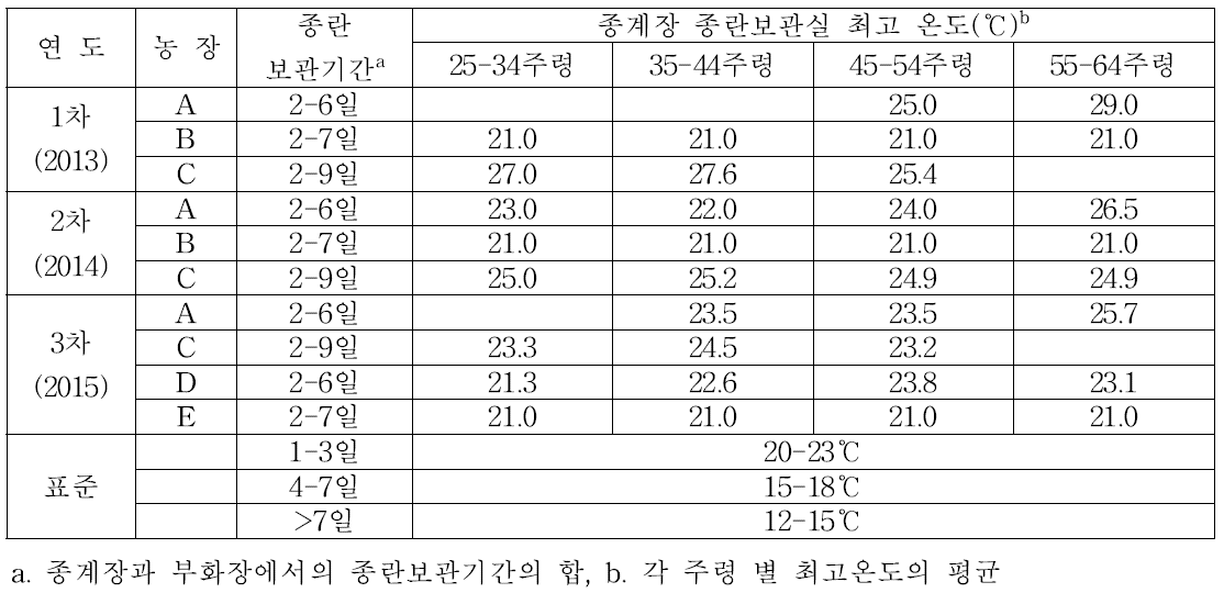 종계장 종란보관온도