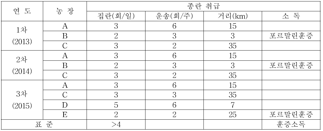 종계장의 종란취급관리