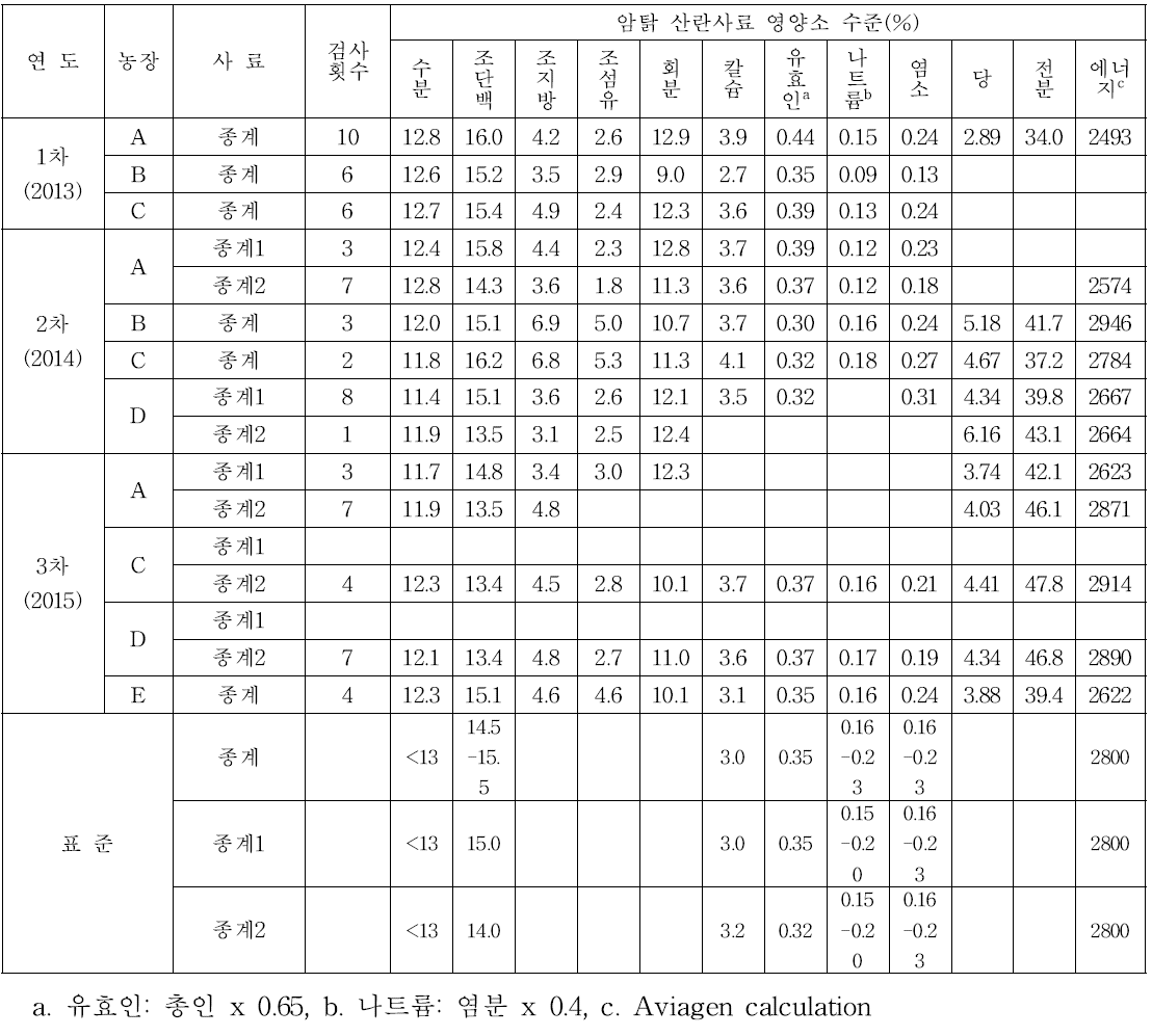 암탉 산란사료 영양소 수준