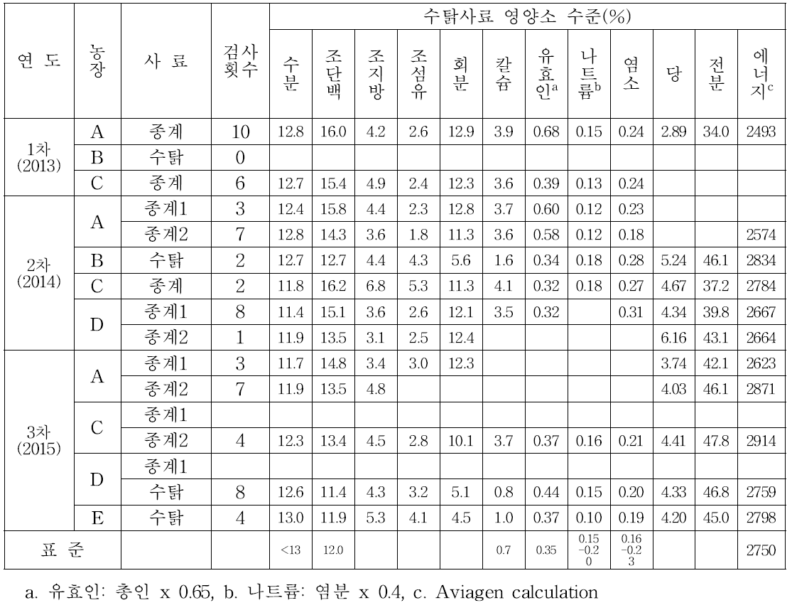 수탉사료 영양소 수준