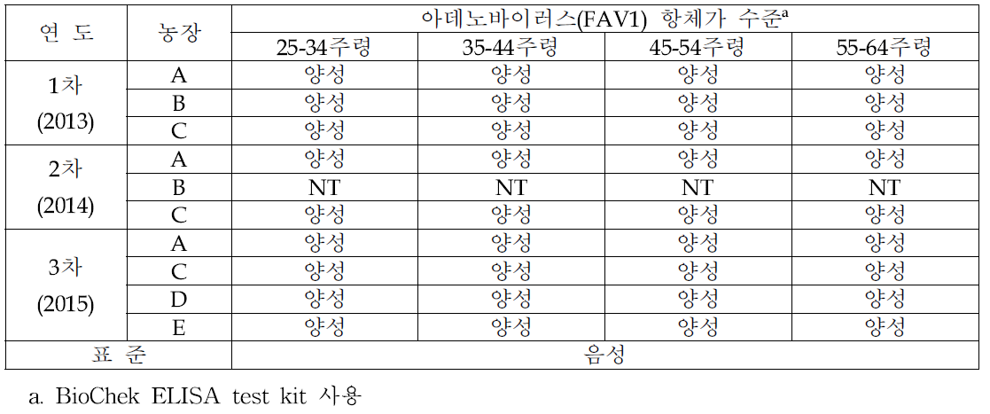 아데노바이러스(FAV1) 항체가 수준