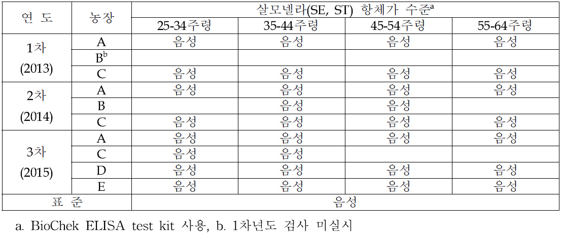 SE, ST 항체가 수준