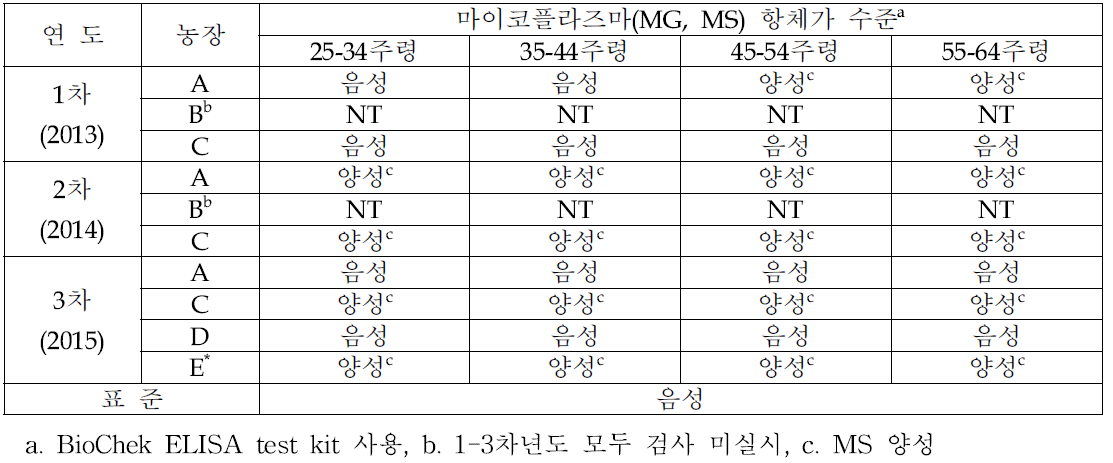 MG, MS 항체가 수준