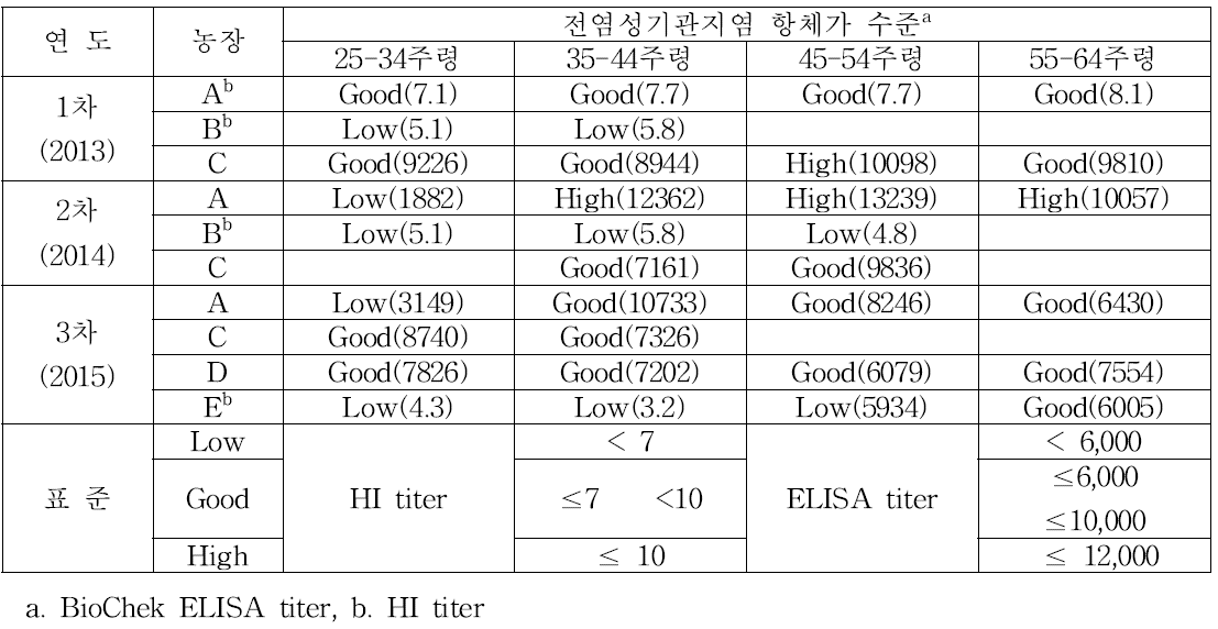 전염성기관지염 항체가 수준