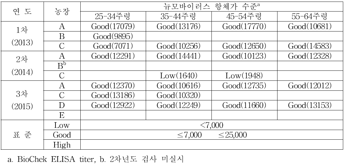 뉴모바이러스 항체가 수준