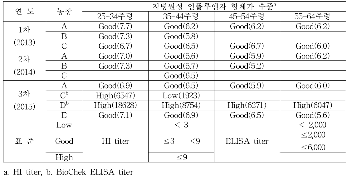 저병원성 인플루엔자(H9N2) 항체가 수준