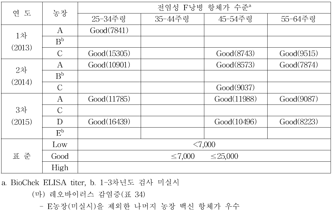 전염성 F낭병 항체가 수준