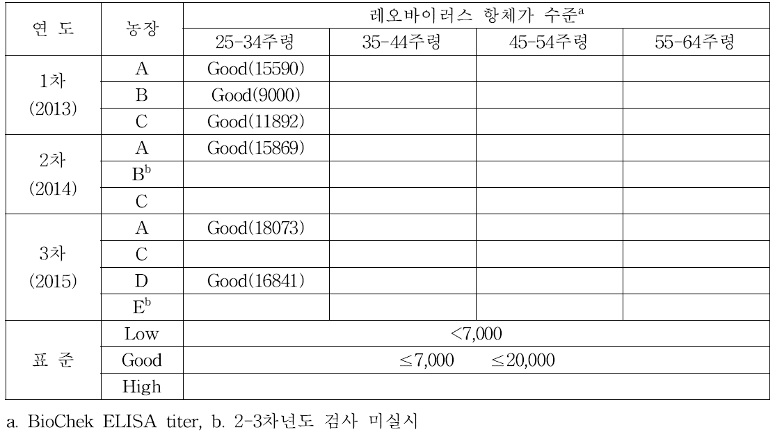 레오바이러스 항체가 수준