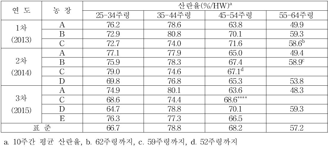 산란율