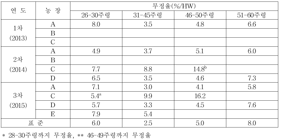 무정율