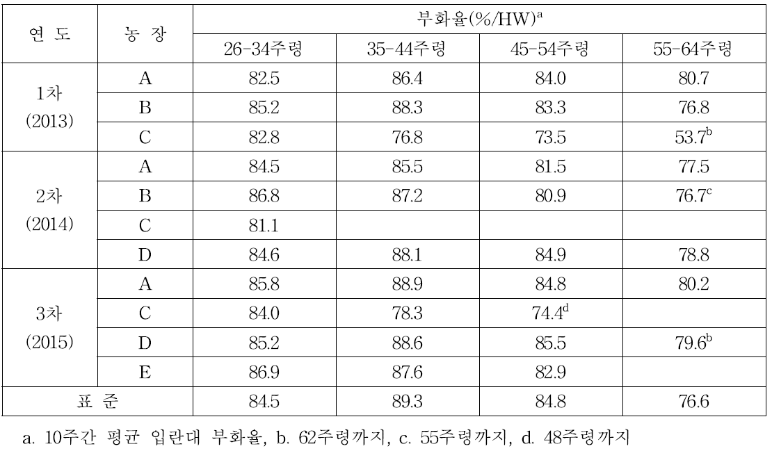 입란대 부화율