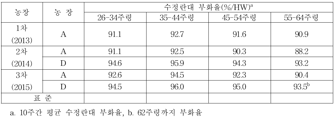 수정란대 부화율