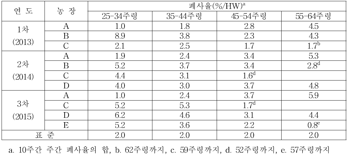 폐사율