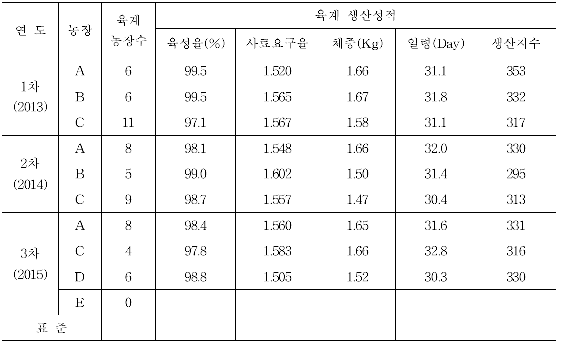 후대병아리의 육계 생산성적