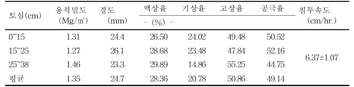 물리적 특성