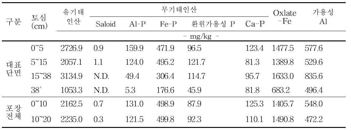 토양 인산형태별 함량 및 인산흡착물질량